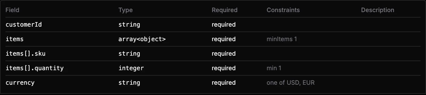 Schema preview for the POST /orders request body, showing a fields table: customerId, items, items[].sku, items[].quantity and currency with their types, required flags and constraints
