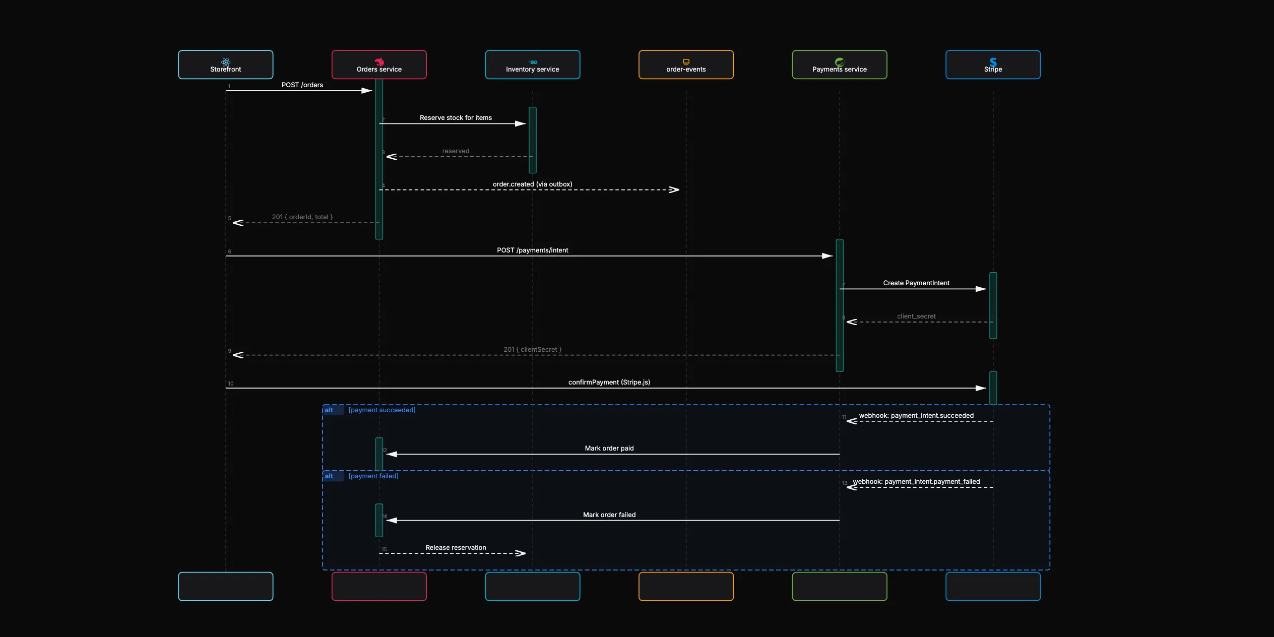 Sequence tab showing its checkout flow