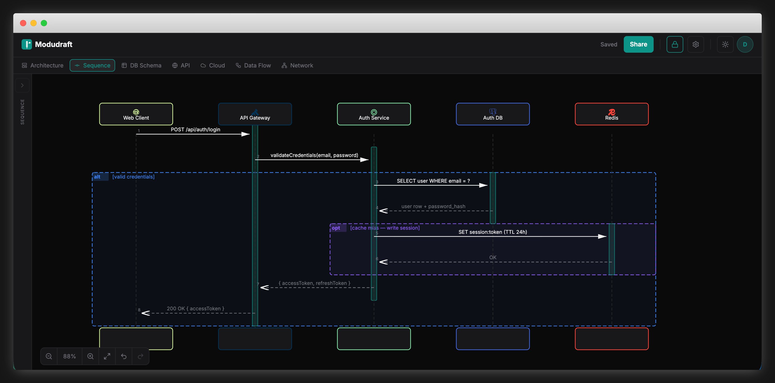 Modudraft sequence diagram showing an auth login flow with alt and opt fragments